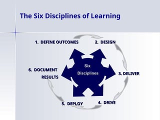 The Six Disciplines of Learning
Six
Six
Disciplines
Disciplines
1. DEFINE OUTCOMES
1. DEFINE OUTCOMES
6. DOCUMENT
6. DOCUMENT
RESULTS
RESULTS
5. DEPLOY
5. DEPLOY
2. DESIGN
2. DESIGN
3. DELIVER
3. DELIVER
4. DRIVE
4. DRIVE
 