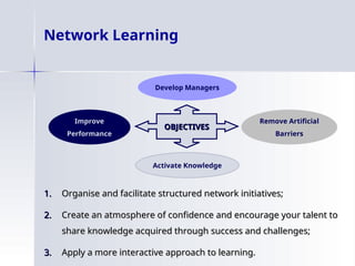 Network Learning
1.
1. Organise and facilitate structured network initiatives;
Organise and facilitate structured network initiatives;
2.
2. Create an atmosphere of confidence and encourage your talent to
Create an atmosphere of confidence and encourage your talent to
share knowledge acquired through success and challenges;
share knowledge acquired through success and challenges;
3.
3. Apply a more interactive approach to learning.
Apply a more interactive approach to learning.
OBJECTIVES
OBJECTIVES
Develop Managers
Improve
Performance
Remove Artificial
Barriers
Activate Knowledge
 