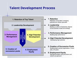 Talent Development Process
1. Retention of Top Talent
2. Leadership
Building a culture of leadership aligned
to the business model and strategy
3. Performance Management
Building high performance
3. Performance
Management
4. High Potential
Development
4. High Potential Development
Developing high potential
5. Creation of
succession pools
6. Employment
Equity
5. Creation of Succession Pools
Building talent across organisation: Future
jobs, 2-5 years
1. Retention
Retention of top talent, emerging
potential and valued specialist
Talent
Manageme
nt
Pillars
6. Employment Equity
Managing targets using top-down and
bottom-up approach
2. Leadership Development
 