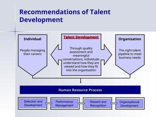 Organisation
Organisation
The right talent
The right talent
pipeline to meet
pipeline to meet
business needs
business needs
Individual
Individual
People managing
People managing
their careers
their careers
Talent Development
Talent Development
Through quality
Through quality
assessment and
assessment and
meaningful
meaningful
conversations, individuals
conversations, individuals
understand how they are
understand how they are
viewed and how they fit
viewed and how they fit
into the organisation
into the organisation
Selection and
Development
Performance
Management
Reward and
Recognition
Organisational
Development
Human Resource Process
Human Resource Process
Recommendations of Talent
Development
 