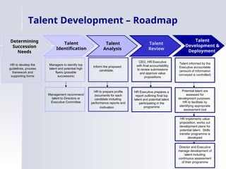 Talent
Analysis
Talent
Review
Talent
Development &
Deployment
Management recommend
talent to Directors or
Executive Committee
Inform the proposed
candidate.
HR to prepare profile
documents for each
candidate including
performance reports and
motivation
CEO, HR Executive
with final accountability
to review submissions
and approve value
propositions
HR Executive prepares a
report outlining final top
talent and potential talent
participating in the
programme
HR implements value
proposition, works out
development plans for
potential talent. Skills
transfer programme is
developed
Potential talent are
assessed for
development purposes.
HR to facilitate by
identifying appropriate
assessment tool
Managers to identify top
talent and potential high
flyers (possible
successors)
Talent informed by the
Executive accountable
(amount of information
conveyed is controlled)
Director and Executive
manage development of
talent including
continuous assessment
of their programme
Talent
Identification
Determining
Succession
Needs
HR to develop the
guidelines, process
framework and
supporting forms
Talent Development – Roadmap
 