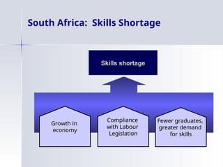 South Africa: Skills Shortage
Skills shortage
Skills shortage
Fewer graduates,
Fewer graduates,
greater demand
greater demand
for skills
for skills
Growth in
Growth in
economy
economy
Compliance
Compliance
with Labour
with Labour
Legislation
Legislation
 