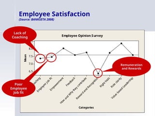 Employee Satisfaction
(Source: BANKSETA 2008)
Value
based
Leadership
Role
clarity
Righttools
Rew
ard
and
Recognition
How
and
W
hy
they
contribute
Feedback
Em
pow
erm
ent
Em
ployee
job
fit
Coaching
8.5
8.0
7.5
7.0
6.5
Categories
Mean
Employee Opinion Survey
Remuneration
and Rewards
Poor
Employee
Job fit
Lack of
Coaching
 