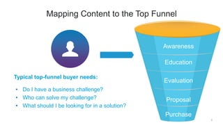 Mapping Content to the Top Funnel
Meet top-funnel needs with content that is educational, “ungated,”
and addictively share...