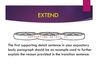 The first supporting detail sentence in your expository
body paragraph should be an example used to further
explain the reason provided in the transition sentence.
EXTEND
 