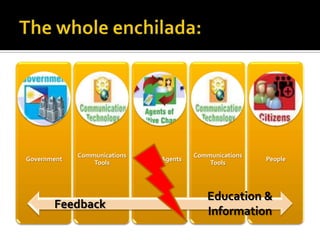 Government

Communications
Tools

Feedback

Change Agents

Communications
Tools

People

Education &
Information

 
