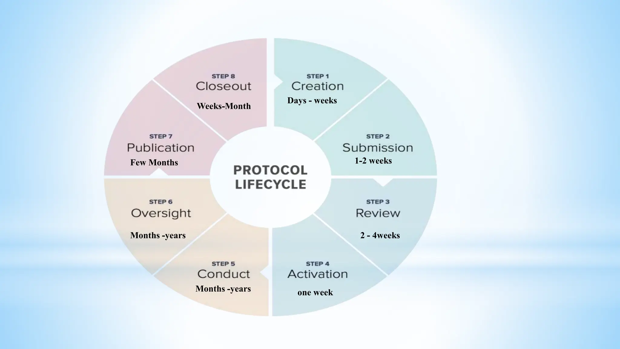 DEVELOPING THE CLINICAL TRIAL PROTOCOL | PPT | PPTX