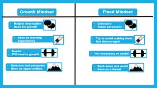 • Not necessary or useful
• Useful
• Will lead to growth
• Back down and avoid
• Seen as a threat
• Embrace and persevere
• Seen as opportunities
• Try to avoid making them
• Get discouraged
• Seen as learning
experiences
• Defensive
• Taken personally
• Helpful information
• Used for growth
Growth Mindset Fixed Mindset
 