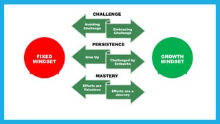 GROWTH
MINDSET
FIXED
MINDSET
Avoiding
Challenge Embracing
Challenge
CHALLENGE
PERSISTENCE
Give Up
Challenged by
Setbacks
MASTERY
Efforts are
Valueless Efforts are a
Journey
 