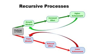 Recursive Processes
Reduced
Effort
Lower
Achievement
Higher
Achievement
Growth
Mindset
Increased
Effort
Challenge
or Failure
Fixed
Mindset
 