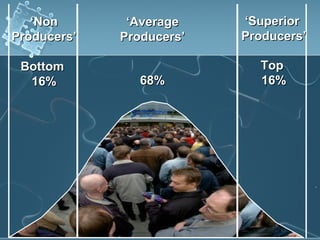 . ‘ Superior  Producers’ Top  16% ‘ Non Producers’ Bottom  16% ‘ Average Producers’ 68% 
