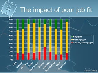 The impact of poor job fit Source: Gallup 