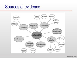 Sources of evidence
                                      Citation   MEDLINE      PsycInfo
     Registers                        indexes

                                                                       Evidence-
                                                                        based
   Research
   Councils
                              Reference          Databases
                 Research        lists

                                                                       Contact with
                                                                       researchers/
                                                                       practitioners
                                  SOURCES
                                                                                   OPACs
       Handsearching                                            Grey
                                                             literature

                        Conference
                                         Pharmaceutical                            Databases
                        proceedings
                                            industry

                                                              Direct      Internet
                 Published     Indexes                       contact
                  copies


                                                                                               Research Skills Course
 