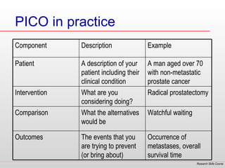 PICO in practice
Component      Description               Example

Patient        A description of your     A man aged over 70
               patient including their   with non-metastatic
               clinical condition        prostate cancer
Intervention   What are you              Radical prostatectomy
               considering doing?
Comparison     What the alternatives     Watchful waiting
               would be

Outcomes       The events that you       Occurrence of
               are trying to prevent     metastases, overall
               (or bring about)          survival time
                                                            Research Skills Course
 