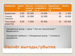 Название    Цена    Кол-во Стоимость     Вероятно- Итого
            $       покупа разработк     сть успеха,
                    телей  и, $          %
Будильник    0,99    30 000     10 000           45    3 365
Список       0,99    10 000     10 000           20    -8 020
покупок
Текстовый    9,99     5 000     50 000           10   -45 005
редактор

 Ожидаемый доход = Цена * Кол-во покупателей *
 Вероятность

 Ожидаемая прибыль = Ожидаемый доход – Стоимость
 разработки




Расчѐт выгоды/убытка
 