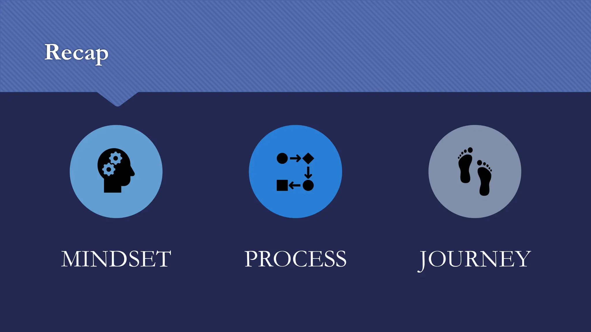 Recap
MINDSET PROCESS JOURNEY
 