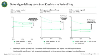 U.S. Department of Energy | 2021 13
Sources: Internal Research and Analysis
Natural gas delivery costs from Kurdistan to F...