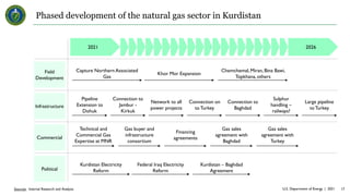 Developing the Natural Gas Sector in Kurdistan