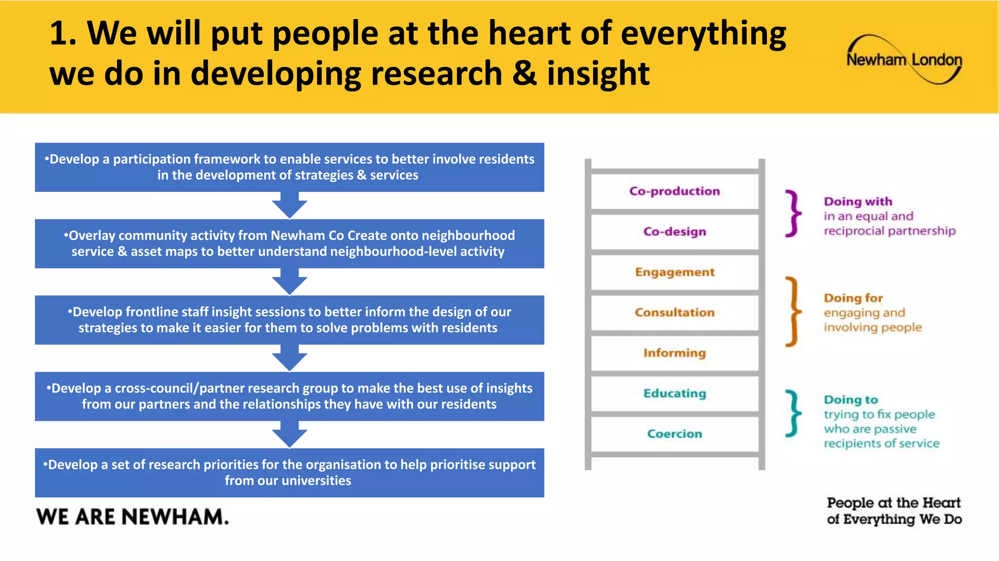 1. We will put people at the heart of everything
we do in developing research & insight
•Develop a set of research priorities for the organisation to help prioritise support
from our universities
•Develop a cross-council/partner research group to make the best use of insights
from our partners and the relationships they have with our residents
•Develop frontline staff insight sessions to better inform the design of our
strategies to make it easier for them to solve problems with residents
•Overlay community activity from Newham Co Create onto neighbourhood
service & asset maps to better understand neighbourhood-level activity
•Develop a participation framework to enable services to better involve residents
in the development of strategies & services
 