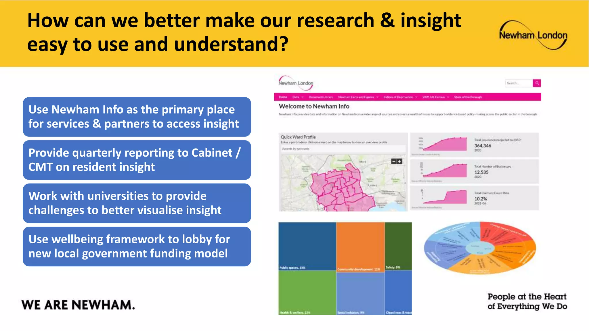 How can we better make our research & insight
easy to use and understand?
Use Newham Info as the primary place
for services & partners to access insight
Provide quarterly reporting to Cabinet /
CMT on resident insight
Work with universities to provide
challenges to better visualise insight
Use wellbeing framework to lobby for
new local government funding model
 
