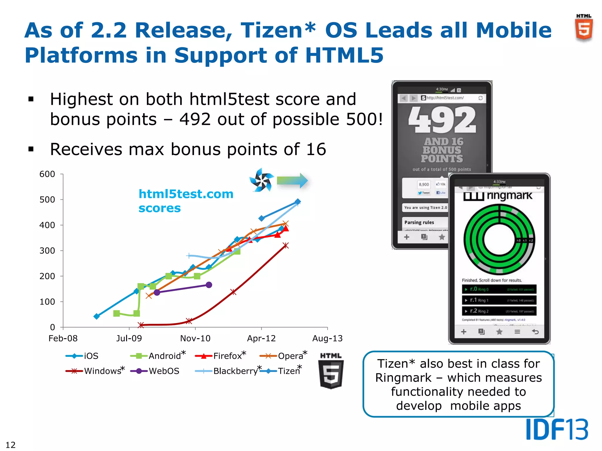 12
0
100
200
300
400
500
600
Feb-08 Jul-09 Nov-10 Apr-12 Aug-13
iOS Android Firefox Opera
Windows WebOS Blackberry Tizen
As of 2.2 Release, Tizen* OS Leads all Mobile
Platforms in Support of HTML5
 Highest on both html5test score and
bonus points – 492 out of possible 500!
 Receives max bonus points of 16
html5test.com
scores
Tizen also best in class for
Ringmark – which measures
functionality needed to
develop mobile apps
Tizen* also best in class for
Ringmark – which measures
functionality needed to
develop mobile apps
* * *
* * *
 