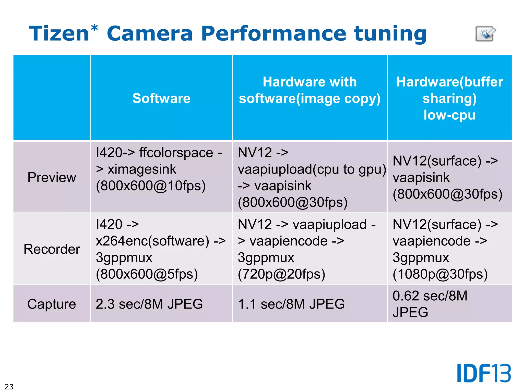 23
Software
Hardware with
software(image copy)
Hardware(buffer
sharing)
low-cpu
Preview
I420-> ffcolorspace -
> ximagesink
(800x600@10fps)
NV12 ->
vaapiupload(cpu to gpu)
-> vaapisink
(800x600@30fps)
NV12(surface) ->
vaapisink
(800x600@30fps)
Recorder
I420 ->
x264enc(software) ->
3gppmux
(800x600@5fps)
NV12 -> vaapiupload -
> vaapiencode ->
3gppmux
(720p@20fps)
NV12(surface) ->
vaapiencode ->
3gppmux
(1080p@30fps)
Capture 2.3 sec/8M JPEG 1.1 sec/8M JPEG
0.62 sec/8M
JPEG
Tizen* Camera Performance tuning
 