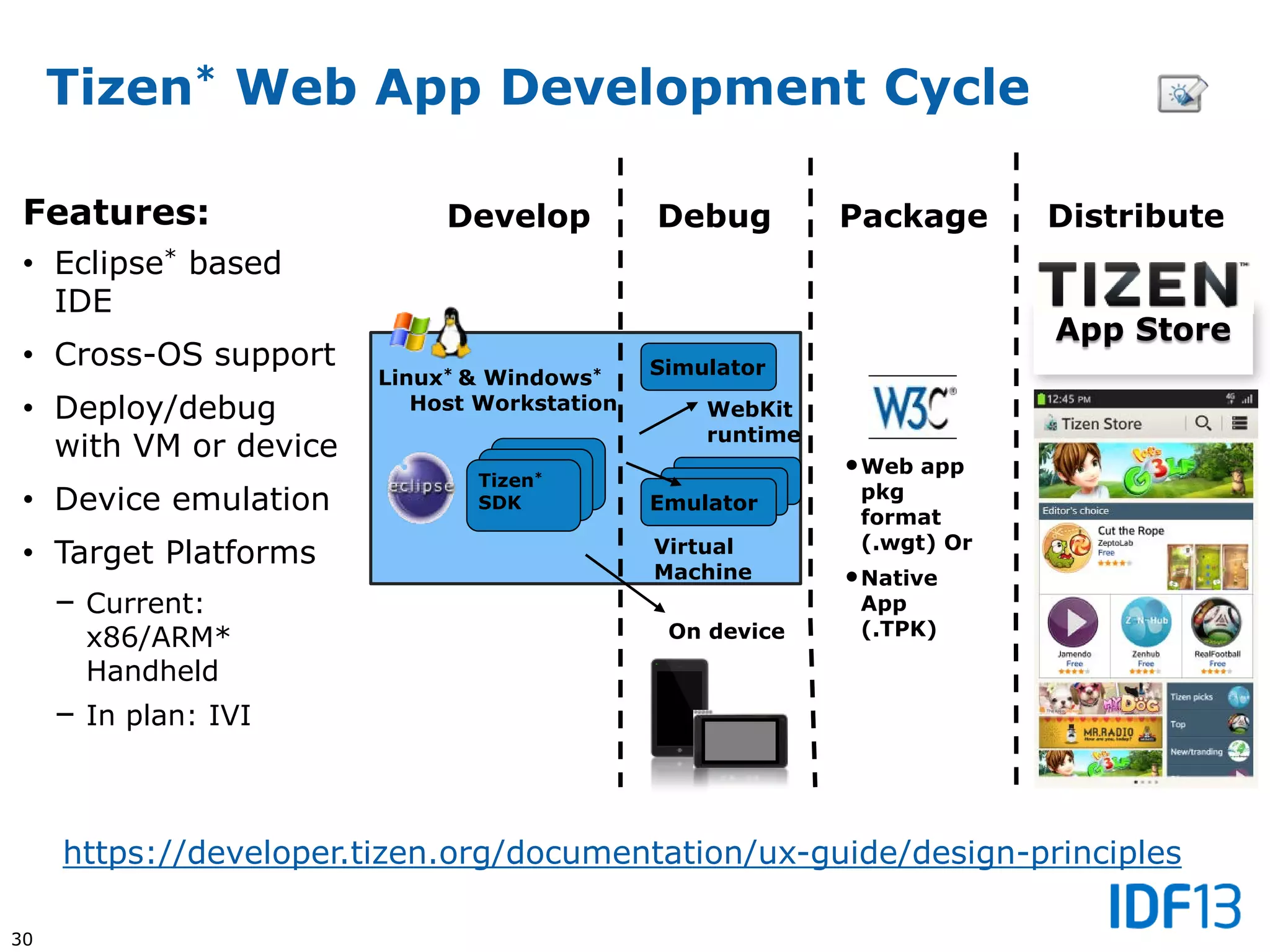 30
Tizen* Web App Development Cycle
Features:
• Eclipse* based
IDE
• Cross-OS support
• Deploy/debug
with VM or device
• Device emulation
• Target Platforms
– Current:
x86/ARM*
Handheld
– In plan: IVI
Develop Debug Package
•Web app
pkg
format
(.wgt) Or
•Native
App
(.TPK)
Virtual
Machine
Tizen*
SDK
On device
QEMU
QEMU
Emulator
Linux* & Windows*
Host Workstation WebKit
runtime
Simulator
Distribute
App Store
https://developer.tizen.org/documentation/ux-guide/design-principles
 