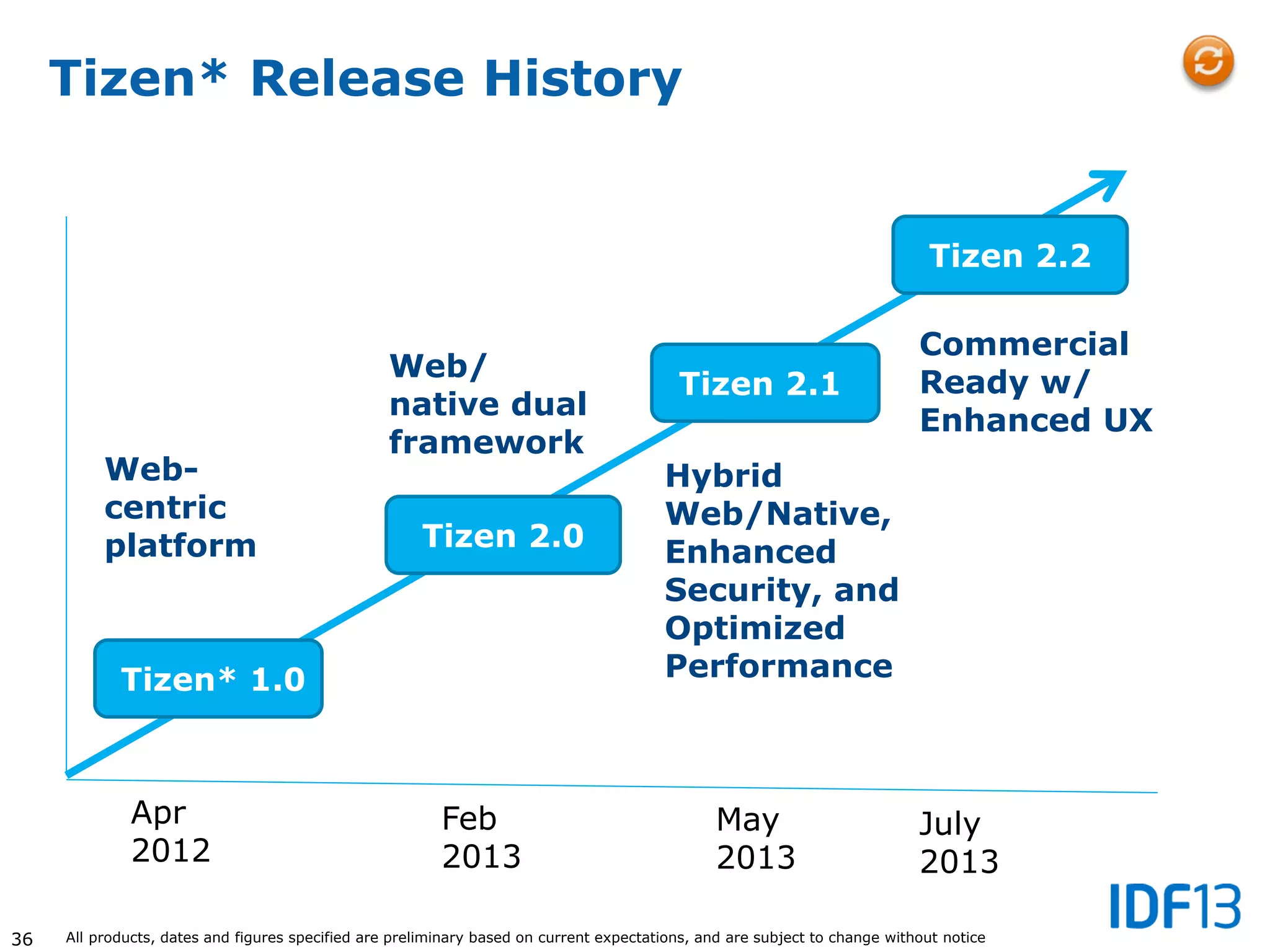 36
Tizen* Release History
Web-
centric
platform
Web/
native dual
framework
Tizen* 1.0
Tizen 2.0
Apr
2012
Feb
2013
Tizen 2.2
Tizen 2.1
Hybrid
Web/Native,
Enhanced
Security, and
Optimized
Performance
Commercial
Ready w/
Enhanced UX
May
2013
July
2013
All products, dates and figures specified are preliminary based on current expectations, and are subject to change without notice
 