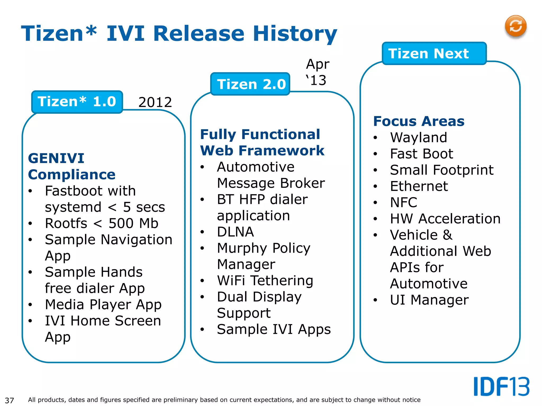 37
Tizen* IVI Release History
GENIVI
Compliance
• Fastboot with
systemd < 5 secs
• Rootfs < 500 Mb
• Sample Navigation
App
• Sample Hands
free dialer App
• Media Player App
• IVI Home Screen
App
Fully Functional
Web Framework
• Automotive
Message Broker
• BT HFP dialer
application
• DLNA
• Murphy Policy
Manager
• WiFi Tethering
• Dual Display
Support
• Sample IVI Apps
Focus Areas
• Wayland
• Fast Boot
• Small Footprint
• Ethernet
• NFC
• HW Acceleration
• Vehicle &
Additional Web
APIs for
Automotive
• UI Manager
Tizen* 1.0
Tizen 2.0
Tizen Next
2012
Apr
‘13
All products, dates and figures specified are preliminary based on current expectations, and are subject to change without notice
 