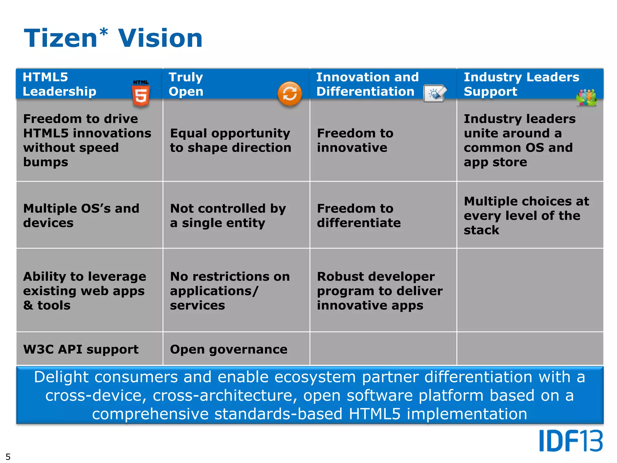 5
Tizen* Vision
HTML5 Leadership Truly Open
Innovation and
Differentiation Industry Leaders Support
Freedom to drive
HTML5 innovations
without speed
bumps
Equal opportunity
to shape direction
Freedom to
innovative
Industry leaders
unite around a
common OS and
app store
Multiple OS’s and
devices
Not controlled by
a single entity
Freedom to
differentiate
Multiple choices at
every level of the
stack
Ability to leverage
existing web apps
& tools
No restrictions on
applications/
services
Robust developer
program to deliver
innovative apps
W3C API support Open governance
HTML5
Leadership
Truly
Open
Innovation and
Differentiation
Industry Leaders
Support
Delight consumers and enable ecosystem partner differentiation with a
cross-device, cross-architecture, open software platform based on a
comprehensive standards-based HTML5 implementation
 