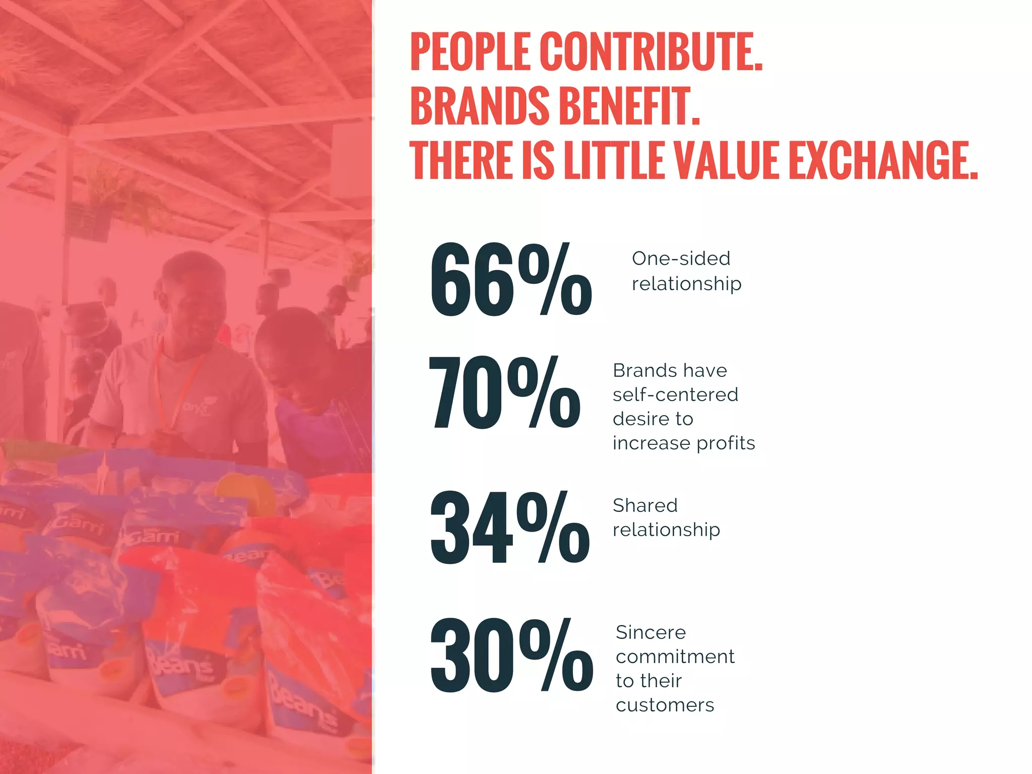 66%
One-sided
relationship
PEOPLE CONTRIBUTE.
BRANDS BENEFIT.
THERE IS LITTLE VALUE EXCHANGE.
70%
Brands have
self-centered
desire to
increase profits
34%
Shared
relationship
30%
Sincere
commitment
to their
customers
 