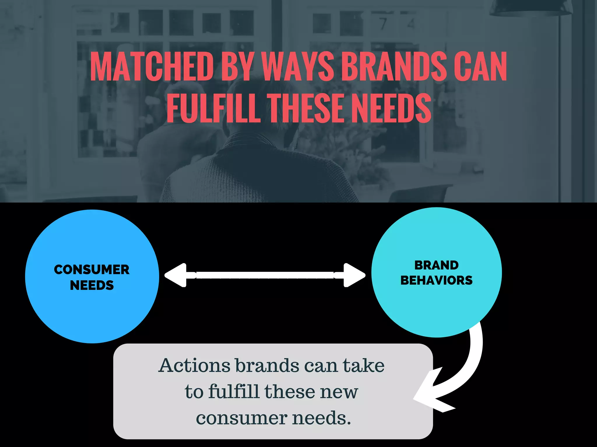 MATCHED BY WAYS BRANDS CAN
FULFILL THESE NEEDS
CONSUMER
NEEDS
Actions brands can take
to fulfill these new
consumer needs.
BRAND
BEHAVIORS
 