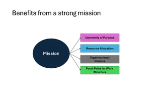 Benefits from a strong mission
Mission
Resource Allocation
Unanimity of Purpose
Organizational
Climate
Focal Point for Work
Structure
 