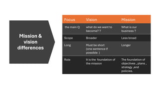 Mission &
vision
differences
Mission
Vision
Focus
What is our
business ?
what do we want to
become? ?
the main Q
Less broad
Broader
Scope
Longer
Must be short
(one sentence if
possible )
Long
The foundation of
objectives , plans ,
strategy ,and
policies.
It is the foundation of
the mission
Role
 