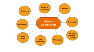 Ch 2 -
39
Mission
Components
Customers
Markets
Employees
Public
Image
Self-
Concept
Philosophy
Survival,
Growth,
Profits
Products
or Services
Technology
Copyright © 2011 Pearson Education
 