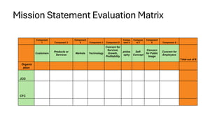 Mission Statement Evaluation Matrix
Component
1 Component 2
Component
3 Component 4 Component 5
Compo
nent 6
Compone
nt 7
Component
8 Component 9
Customers
Products or
Services
Markets Technology
Concern for
Survival,
Growth,
Profitability
philos
ophy
Self-
Concept
Concern
for Public
Image
Concern for
Employees
Total out of 9
Organiz
ation
JCO
CFC
 