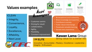 Values examples
iCLEAN
• Integrity,
• Convenience,
• Loyalty,
• Excellence,
• Affability,
• Next Level
• Customer centric
• Driving for result
• collaboration,
• Agility,
• Flexibility,
• Constant improvement
• Be exceptional and trustworthy.
• Share knowledge and expertise.
• Contribute to society.
• Foster robust interchange.
• Perpetuate valuable learning.
• Elevate every experience.
I M ELITE
Innovative – Accountable – Mastery – Excellence – Leadership –
Integrity - Enthusiasm
 