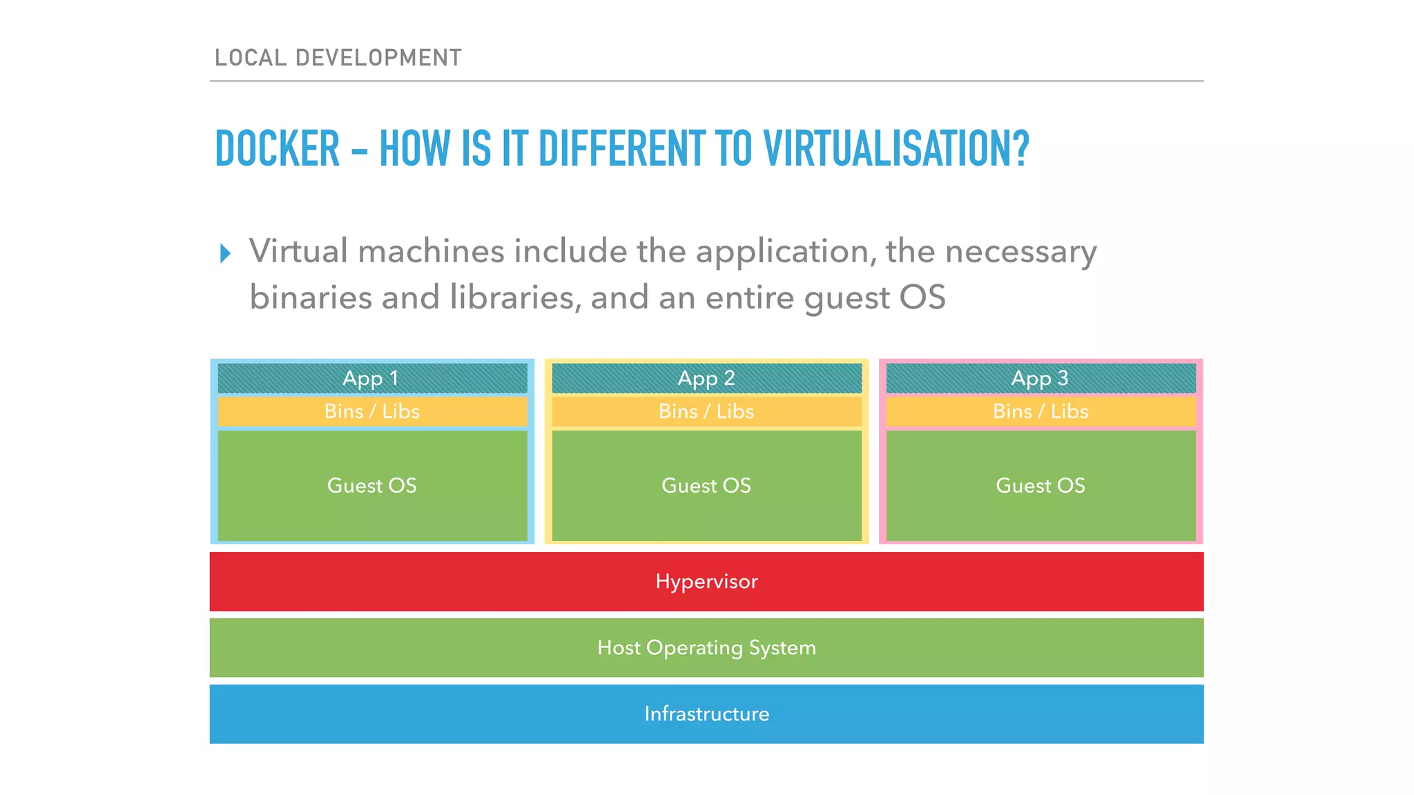 LOCAL DEVELOPMENT
DOCKER - HOW IS IT DIFFERENT TO VIRTUALISATION?
▸ Virtual machines include the application, the necessary
binaries and libraries, and an entire guest OS
Infrastructure
Host Operating System
Hypervisor
Guest OS
Bins / Libs
App 1
Guest OS
Bins / Libs
App 2
Guest OS
Bins / Libs
App 3
 