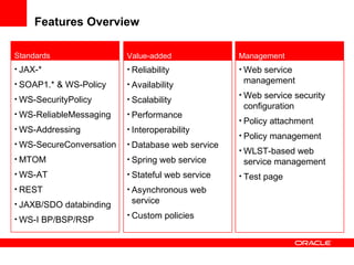 Features Overview JAX-*  SOAP1.* & WS-Policy WS-SecurityPolicy WS-ReliableMessaging WS-Addressing WS-SecureConversation MTOM WS-AT REST JAXB/SDO databinding WS-I BP/BSP/RSP Standards Reliability Availability Scalability Performance Interoperability Database web service Spring web service Stateful web service  Asynchronous web service Custom policies Value-added Web service management Web service security configuration Policy attachment Policy management WLST-based web service management Test page Management 