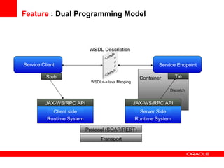 Feature  : Dual Programming Model Service Endpoint WSDL Description WSDL<->Java Mapping Dispatch Container Service Client Protocol (SOAP/REST) Server Side Runtime System JAX-WS/RPC API Client side Runtime System Stub Transport Tie JAX-WS/RPC API 