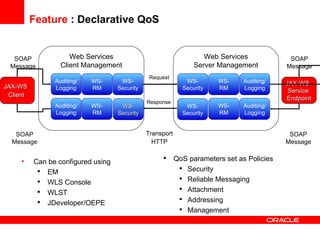 Feature  : Declarative QoS Can be configured using EM WLS Console WLST JDeveloper/OEPE QoS parameters set as Policies Security Reliable Messaging Attachment Addressing Management Web Services Client Management JAX-WS  Service  Endpoint JAX-WS  Client   Transport HTTP SOAP Message SOAP Message SOAP Message SOAP Message Web Services Server Management WS- Security WS- RM Auditing/ Logging WS- RM Auditing/ Logging Auditing/ Logging WS- RM WS- Security Auditing/ Logging WS- RM Response Request WS- Security WS- Security 