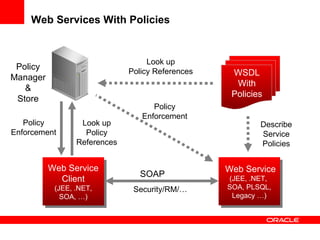 Web Services With Policies Look up Policy References Describe Service Policies Look up Policy References Security/RM/… SOAP Policy Manager & Store Policy Enforcement Policy Enforcement WSDL With Policies Web Service (JEE, .NET,  SOA, PLSQL, Legacy …) Web Service Client (JEE, .NET, SOA, …) 