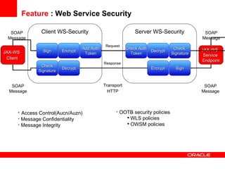 Feature  : Web Service Security Client WS-Security JAX-WS  Service  Endpoint JAX-WS  Client   Transport HTTP SOAP Message SOAP Message SOAP Message SOAP Message Server WS-Security Add Auth Token Encrypt Sign Decrypt Check Signature Check  Signature Decrypt Check Auth Token Sign Encrypt Access Control(Aucn/Auzn) Message Confidentiality Message Integrity OOTB security policies WLS policies OWSM policies  Response Request 