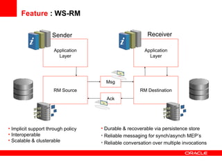 Feature  : WS-RM  Sender Receiver Implicit support through policy Interoperable Scalable & clusterable Durable & recoverable via persistence store Reliable messaging for synch/asynch MEP’s Reliable conversation over multiple invocations Application Layer RM Source Application Layer RM Destination Msg Ack 