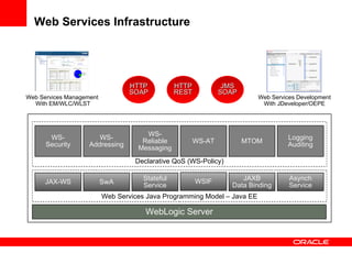 Web Services Infrastructure WebLogic Server Stateful Service JAX-WS JMS SOAP HTTP SOAP HTTP REST JAXB Data Binding SwA Asynch Service WS- Security WS- Addressing WS- Reliable Messaging MTOM Logging Auditing WS-AT Web Services Java Programming Model – Java EE Declarative QoS (WS-Policy) Web Services Management  With EM/WLC/WLST Web Services Development With JDeveloper/OEPE WSIF 