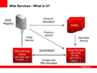 Web Services : What is it? Points to  description Describes Service Finds Service Invokes with XML Messages SOAP/REST UDDI  Registry Points to service WSDL Web Service (JEE, SOA, PL/SQL, .NET,C/C++, Legacy …) Web Service Client (JEE,SOA,.NET, PL/SQL …) 