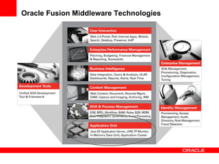 Oracle Fusion Middleware Technologies 