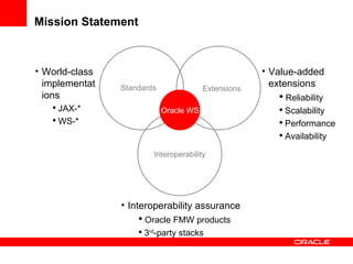 Mission Statement Interoperability Standards Extensions World-class implementations JAX-* WS-* Value-added extensions Reliability Scalability Performance Availability Interoperability assurance Oracle FMW products 3 rd -party stacks Oracle WS 