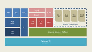 Windows 10
operating system
Bridging technologies
Win32
desktop
Web
hosted
Java
Android
Obj.C
iOS
Universal Windows Platform
WWAC++
& CX
.Net
languages
HTML
DirectX
XAML
C++
.Net
languages
MFCWFWPF
.Net
runtime
 