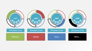 UWP
Windows Core Windows Core Windows Core Windows Core
UWP UWP UWP
Desktop Mobile Xbox More…
 